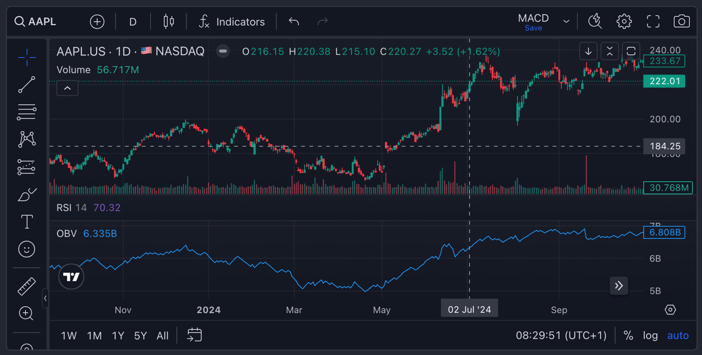 AAPL - On-Balance Volume (OBV) indicator