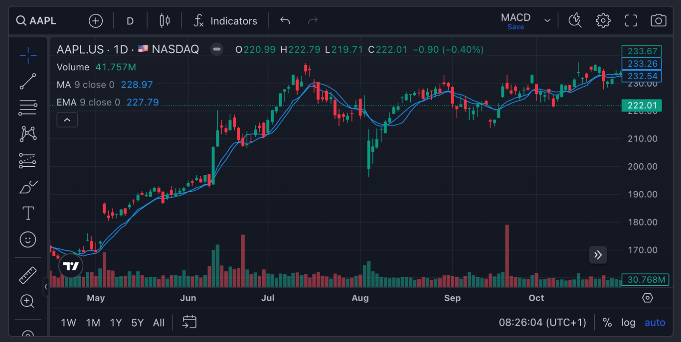 AAPL - Moving Average indicators