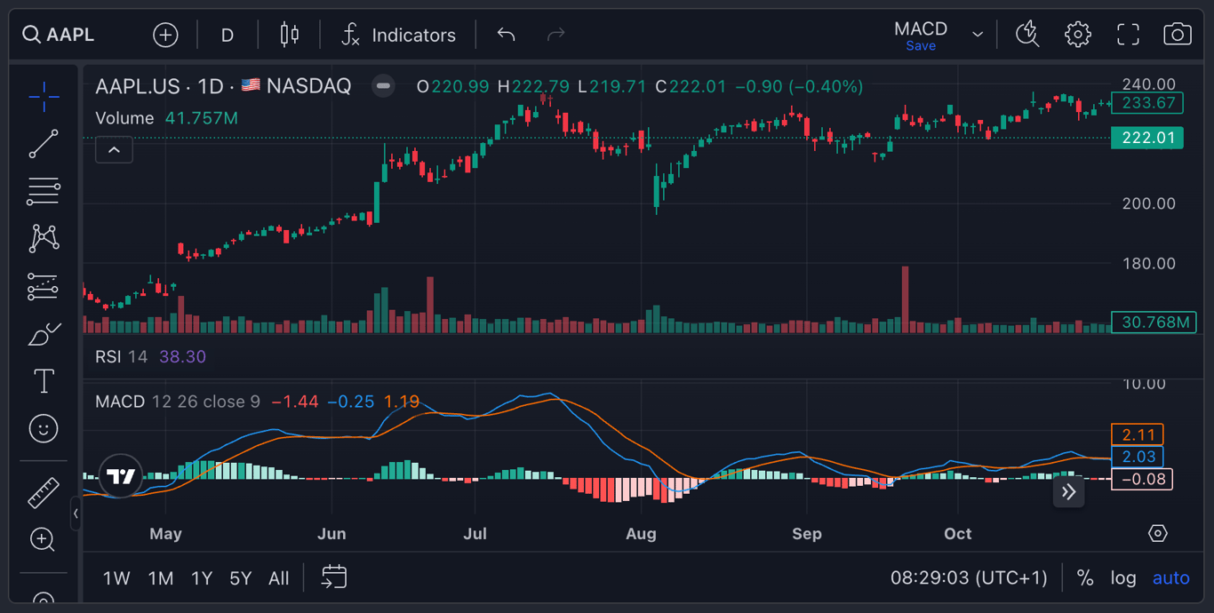 AAPL - MACD indicator