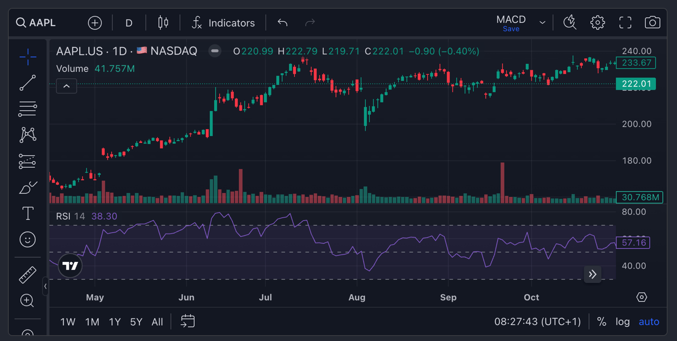 AAPL - Relative Strength Index (RSI) indicator