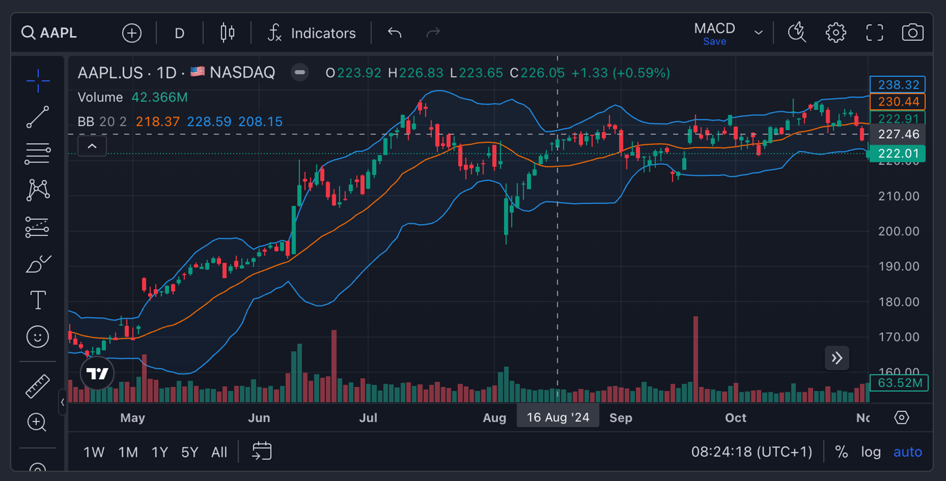 AAPL - Bollinger Bands indicator