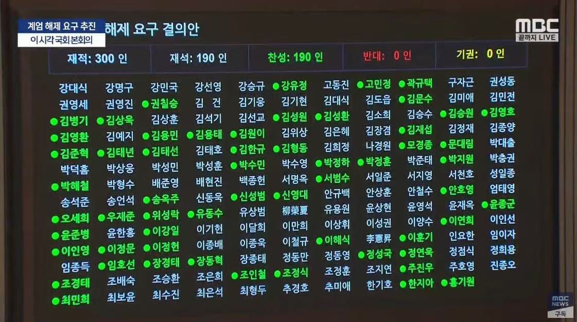 国会快速投票以0票反对通过了解除戒严