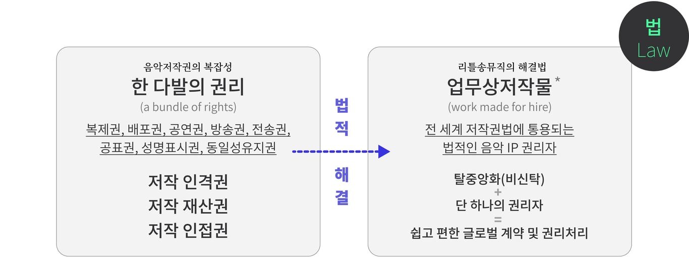 *모든 음원이 탈중앙화 되어 있어 쉽고 편한 계약과 유연한 라이선스 권리처리가 가능합니다.