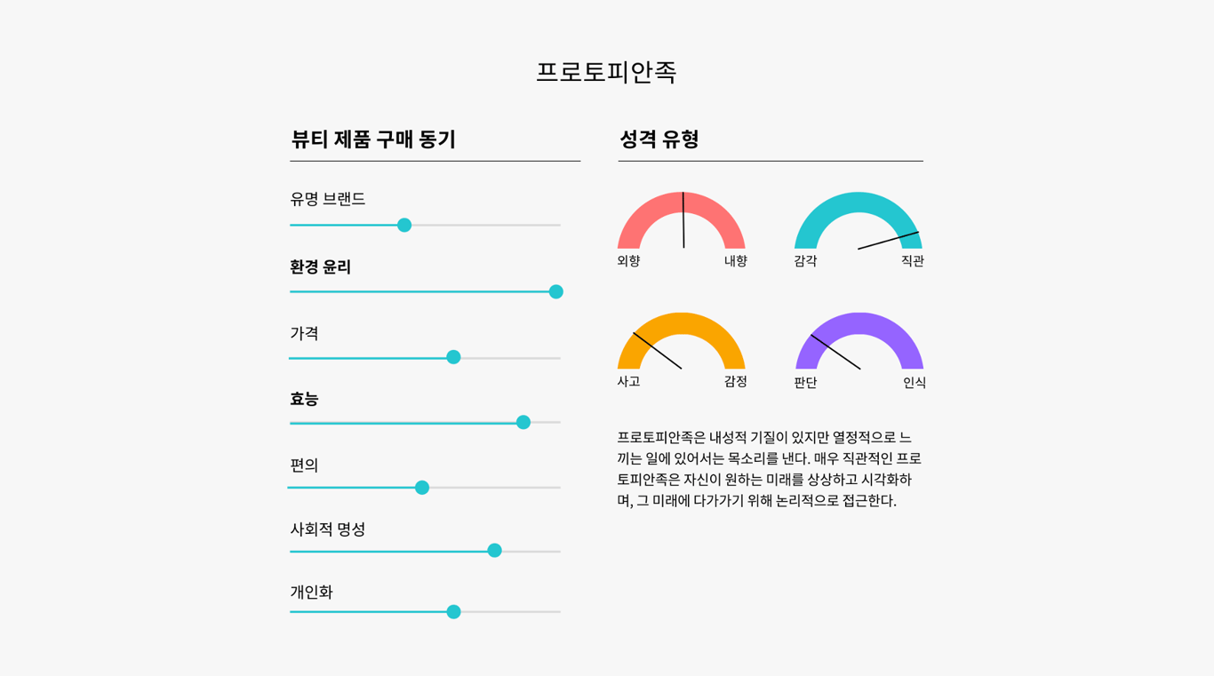 출처: WGSN 리포트 <2024 뷰티 페르소나>, 프로토피안족 페르소나 분석