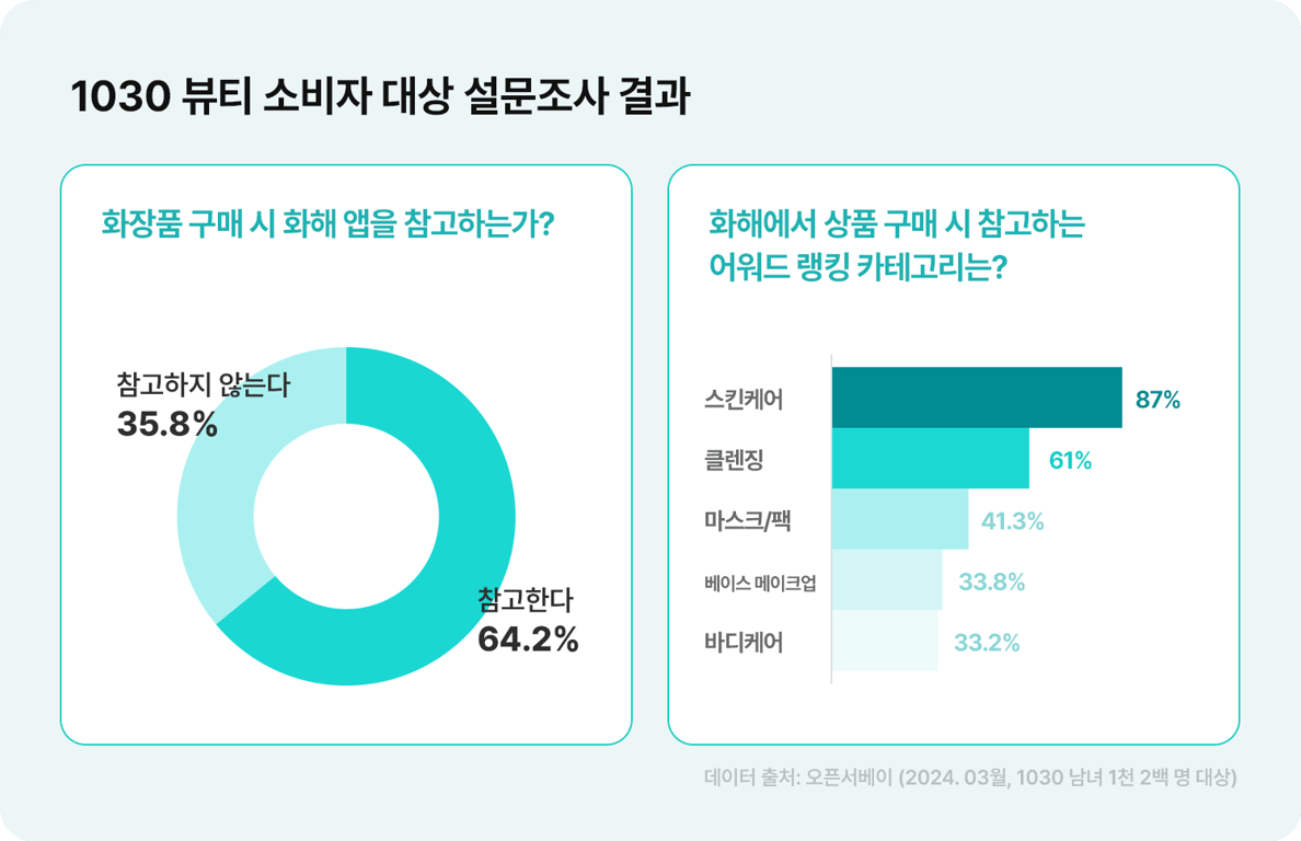 1030 뷰티 소비자 대상 설문조사 결과