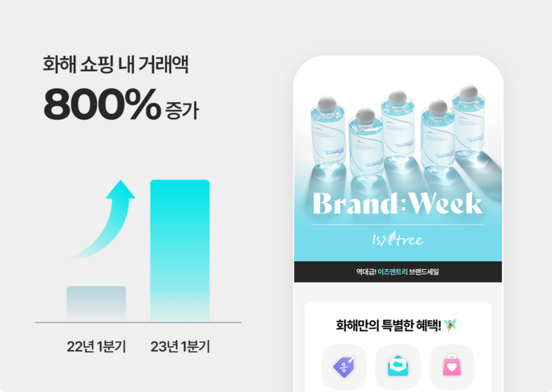 이즈앤트리 뷰티 성공사례_화해 쇼핑 내 거래액 800%증가