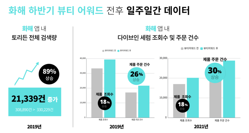 화해 앱 내 토리든 / 다이브인 저분자 히알루론산 세럼 관련 데이터