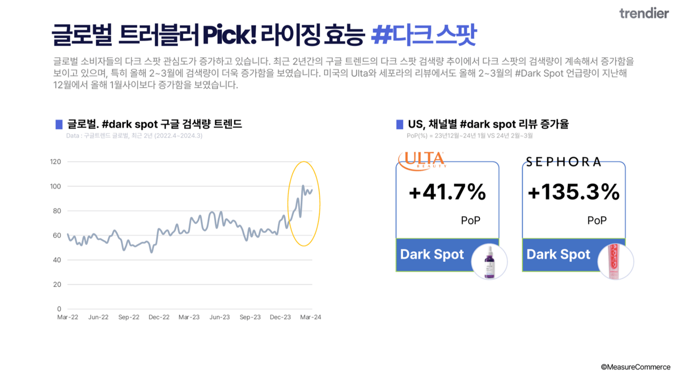 출처. 트렌디어 리포트 "글로벌 구글 검색 & 리뷰 급상승 키워드! #다크 스팟 라이징 제품과 성분은? 🍋”