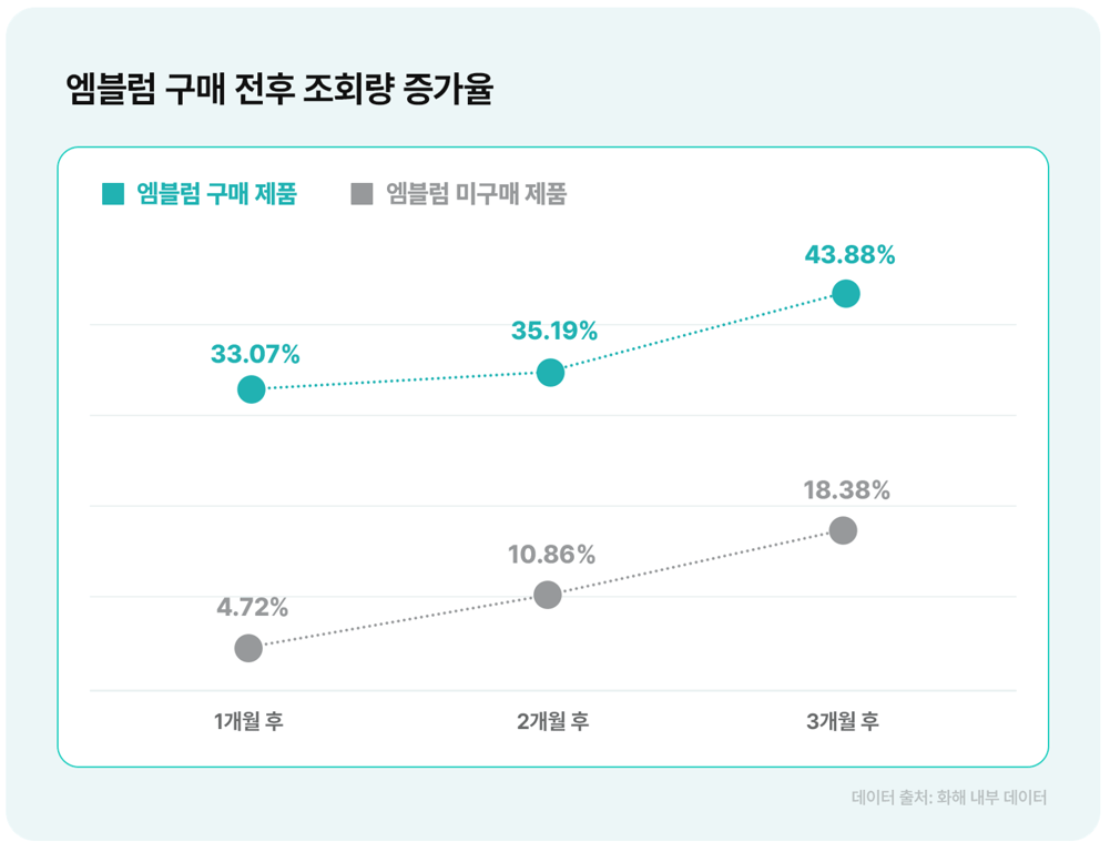 엠블럼 구매 전후 조회량 증가율