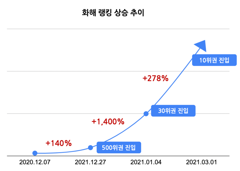 [수이스킨 ‘어린 새싹 클린 토너’ 론칭 후 스킨/토너 카테고리 랭킹 상승 차트]