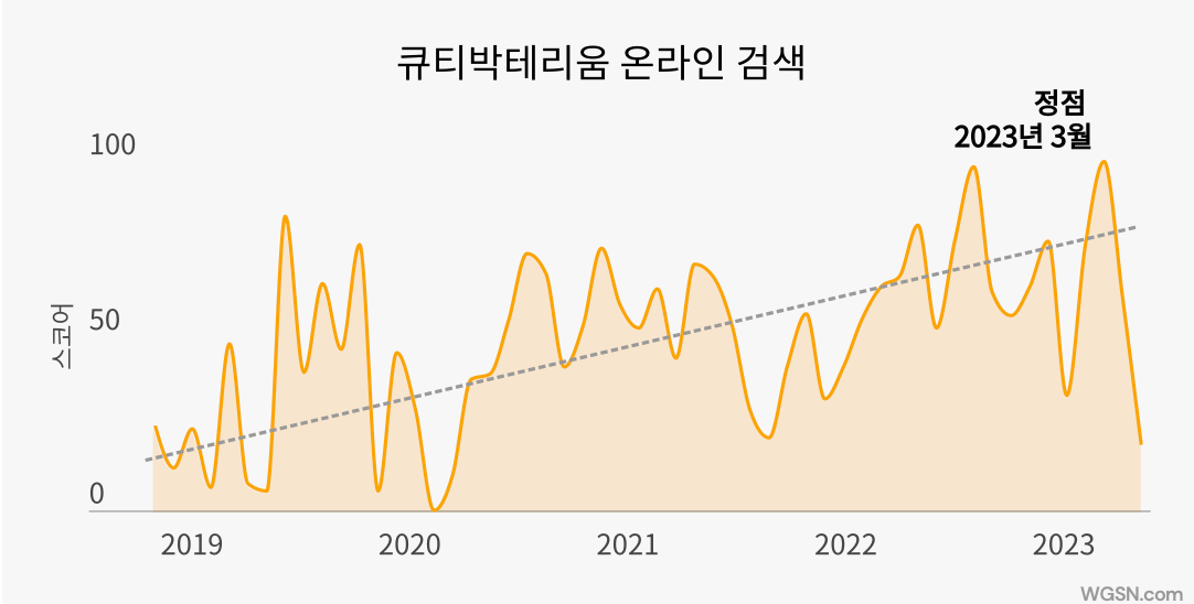 출처: WGSN 리포트, 큐비박테리움 서치 데이터