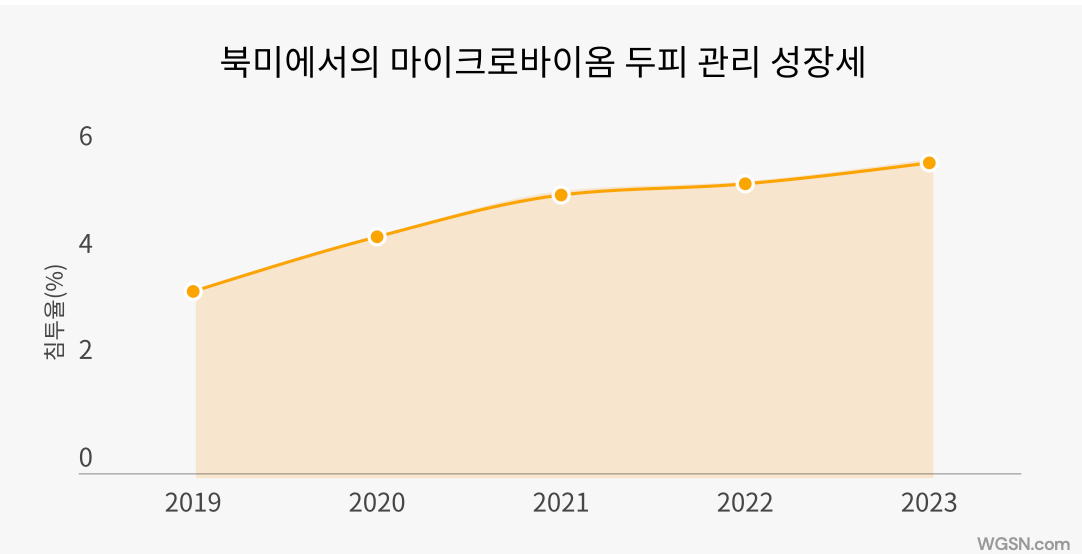 출처: WGSN 리포트, 마이크로바이옴 소셜미디어 데이터