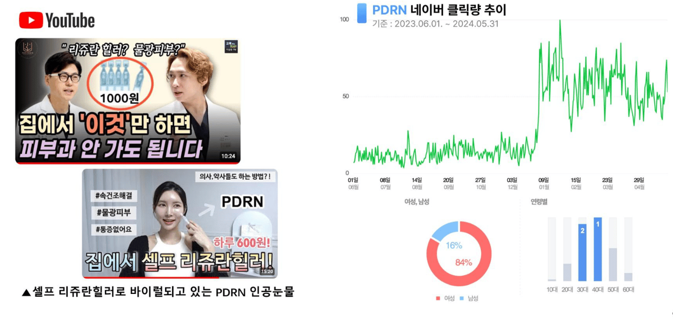 출처. 한국발 홈케어 화제의 성분! 한국부터 글로벌 소비자 시선집중! #PDRN 성분 (링크)