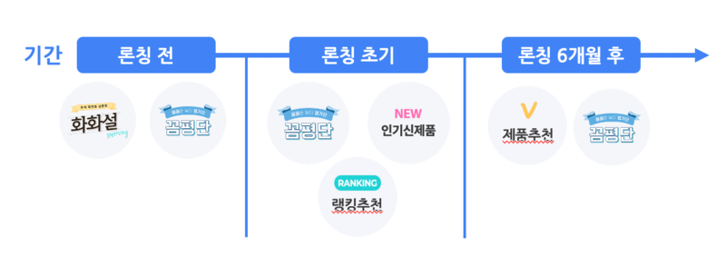 ’어린 새싹 클린 토너’ 화해 광고 상품 진행 FLOW