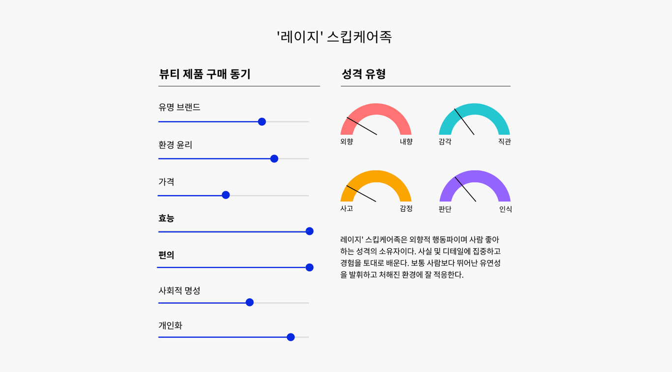 출처: WGSN 리포트 <2024 뷰티 페르소나>, ‘레이지’ 스킵케어족 페르소나 분석