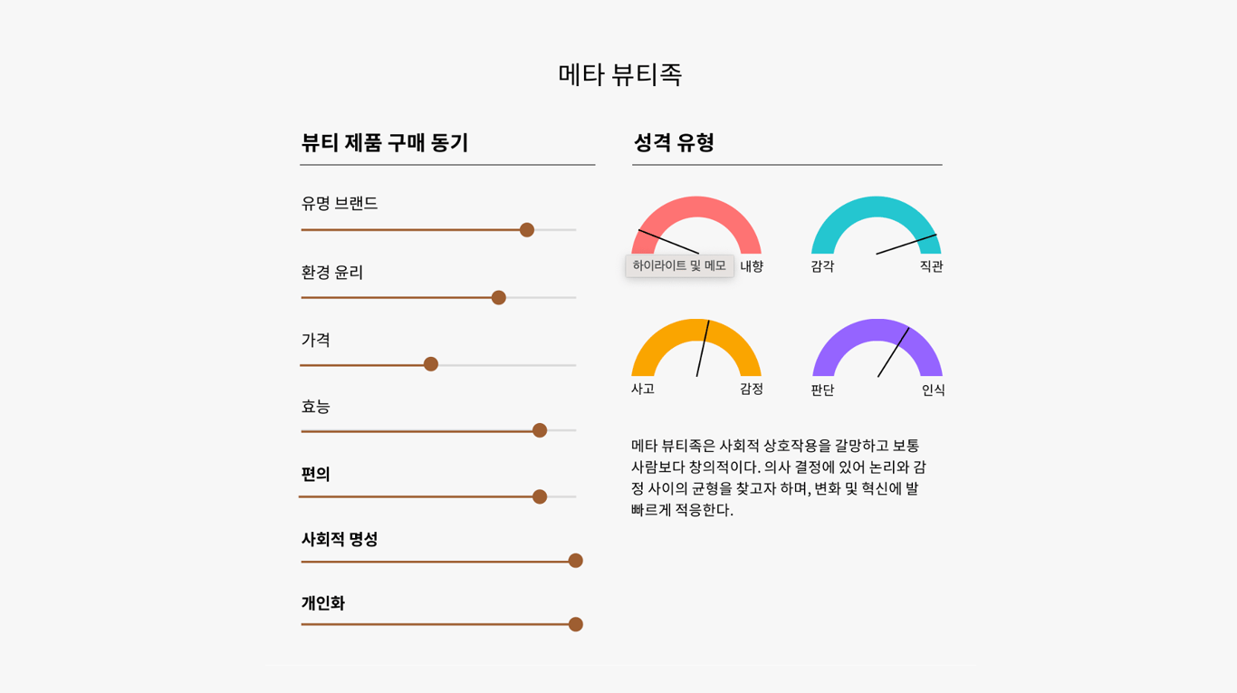 출처: WGSN 리포트 <2024 뷰티 페르소나>, 메타 뷰티족 페르소나 분석
