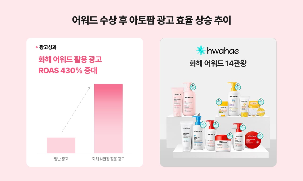 어워드 수상 후 아토팜의 광고 효율 상승 추이와 어워드 14관왕 제품 이미지