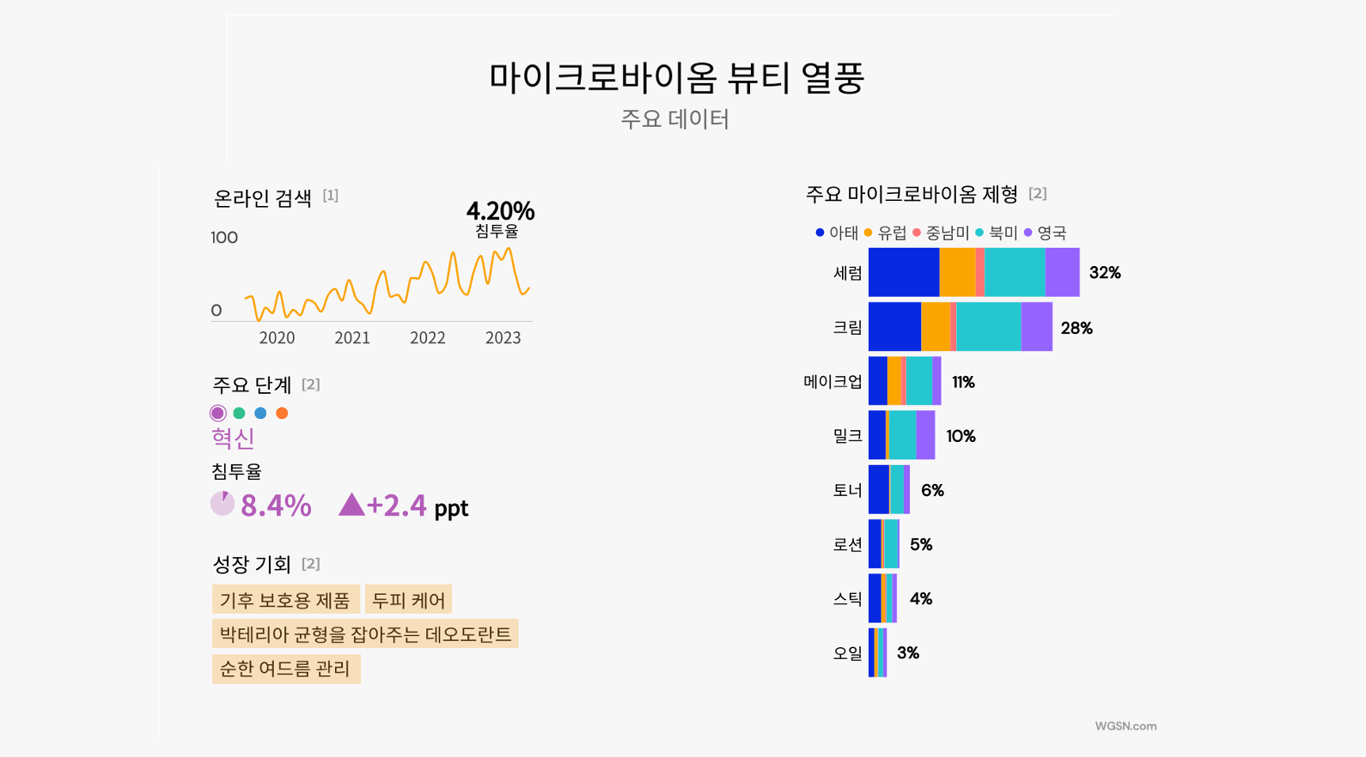 출처: WGSN 리포트, 트렌드 커브 소셜미디어 데이터