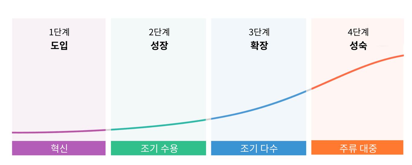 출처: WGSN 리포트, 트렌드 커브 분석 4단계