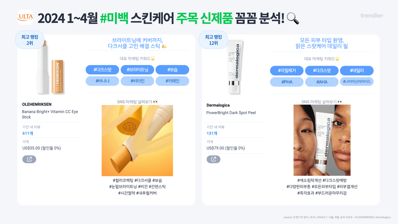 출처. 트렌디어 리포트 “미국 NEW RISING 브라이트닝, 다크스팟 제품은? 신규 인기 급상승 미백케어!”