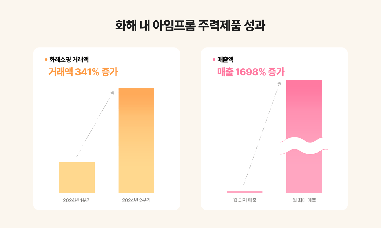 화해 내 아임프롬 주력제품 성과 (데이터 제공: 아임프롬)