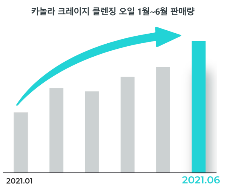 카놀라 크레이지 클렌징 오일 1월~6월 판매량