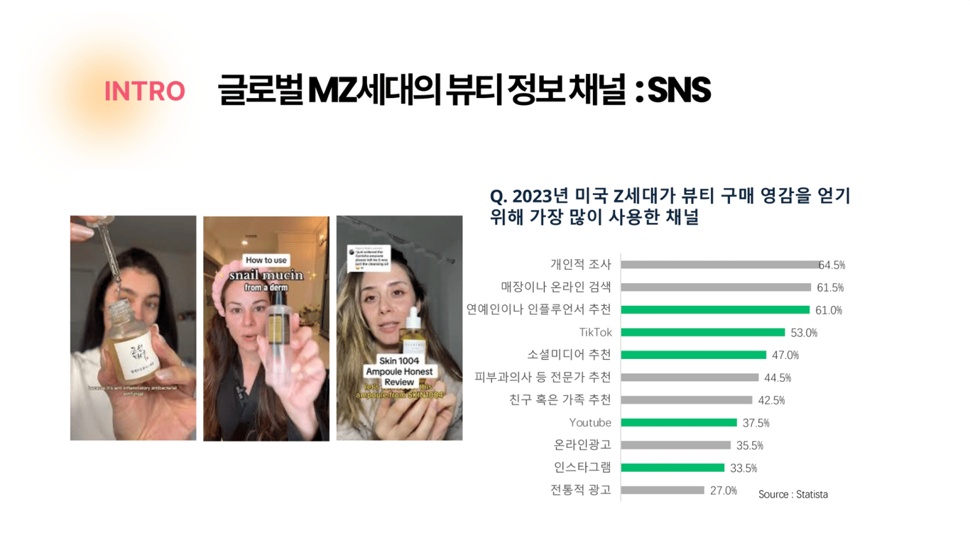 출처: 트렌디어 리포트 “[발표자료 🗂️] 트렌디어 - 글로벌 라이징 뷰티 트렌드와 K-뷰티”