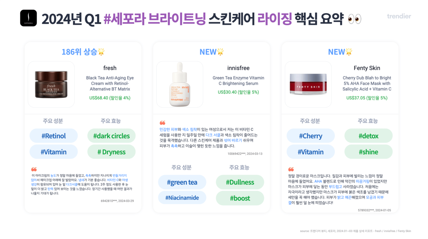 출처. 트렌디어 리포트 “세포라에서 핫한 K-브라이트닝 제품은? 리뷰 급상승 TOP 30 살펴보기 👀”