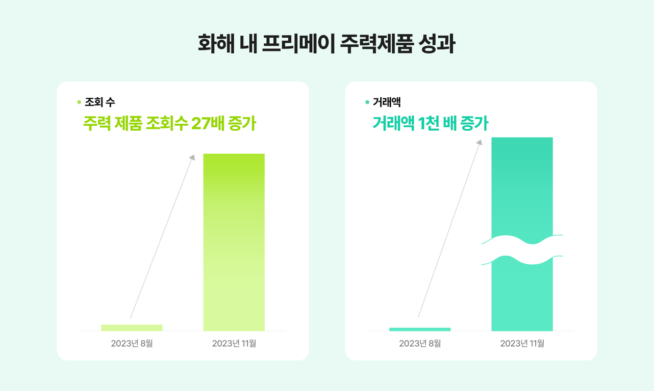 화해 내 프리메이 주력제품 성과