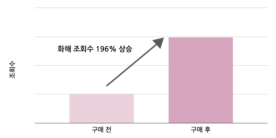화해 엠블럼 구매 후 조회수 상승률