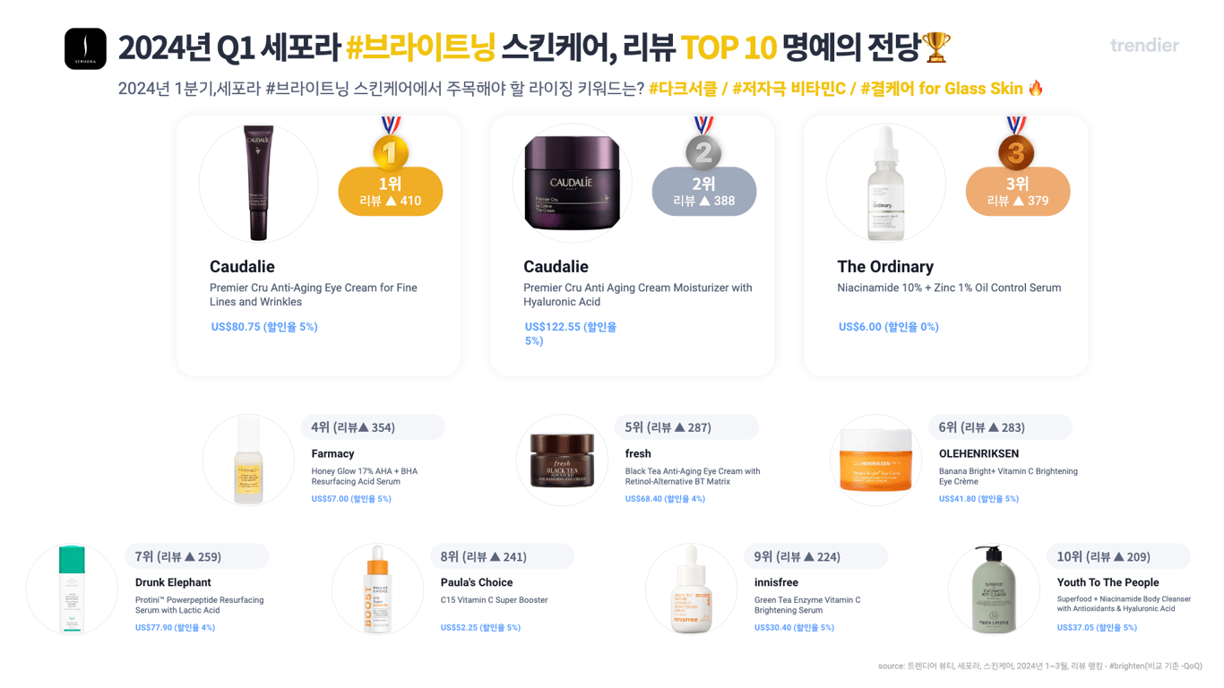 출처. 트렌디어 리포트 “세포라에서 핫한 K-브라이트닝 제품은? 리뷰 급상승 TOP 30 살펴보기 👀”
