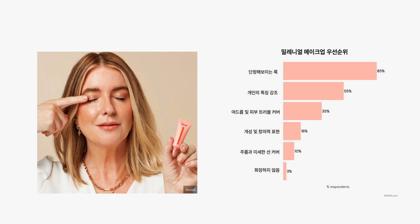 출처: WGSN 리포트 <2025 인사이트:밀레니얼 세대의 뷰티 우선순위>,리즌의 제품과 밀레니얼 메이크업 우선순위
