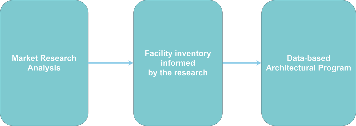 (Market Research Analysis includes proforma, project location, and member profiles.)