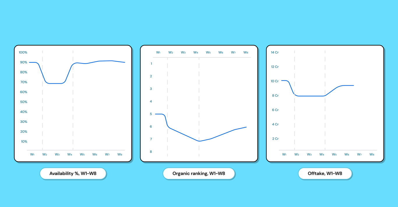 Impact of availability and organic ranking on offtake