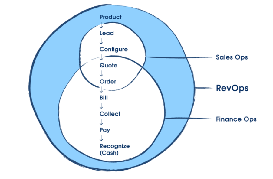 Salesforce calls this area Finance Ops