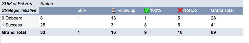 Google sheets task management template: Use your pivot table to track progress