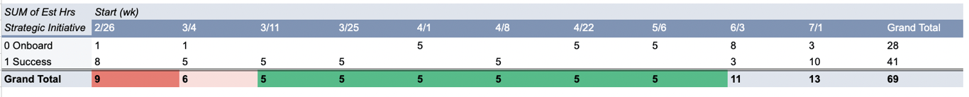Google sheets task management template: Predict more capacity gaps