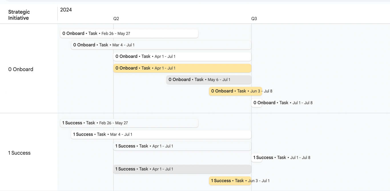 no more laundry list: see your timeline in a visual format