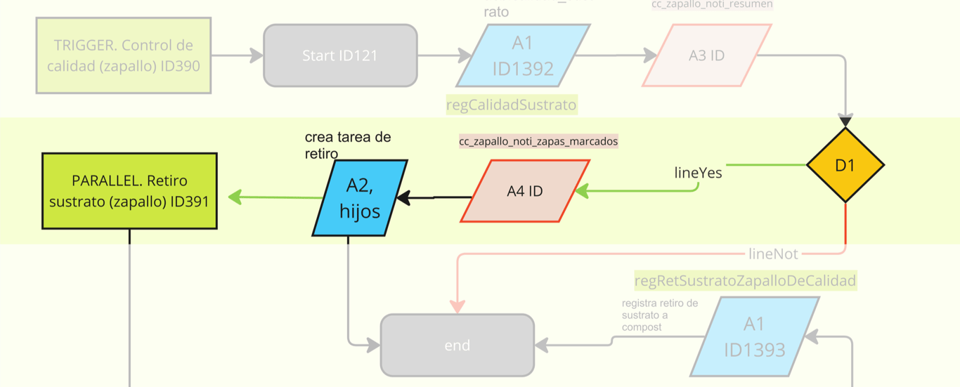 Sección del diagrama de flujo de proceso de Control de calidad de zapallo. Decisión (D1), acción (A2), formulario PARALLEL.