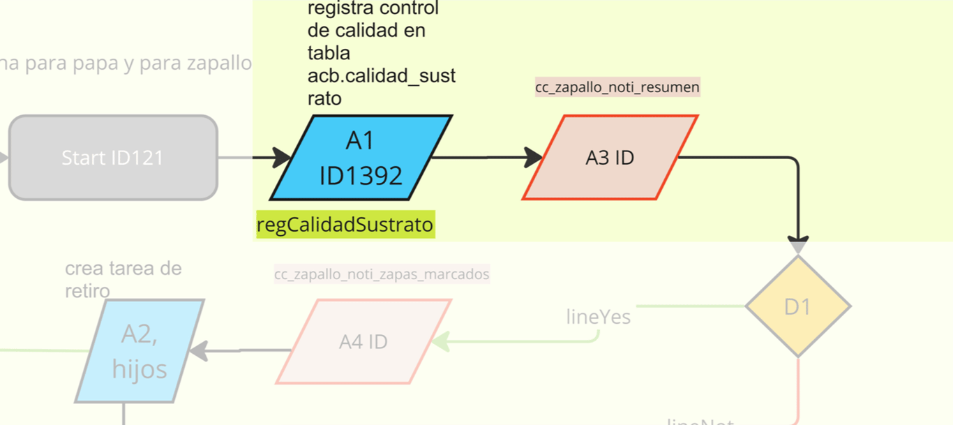 Sección del diagrama de flujo de proceso de Control de calidad de zapallo. Paso A1 id1392 y A3.