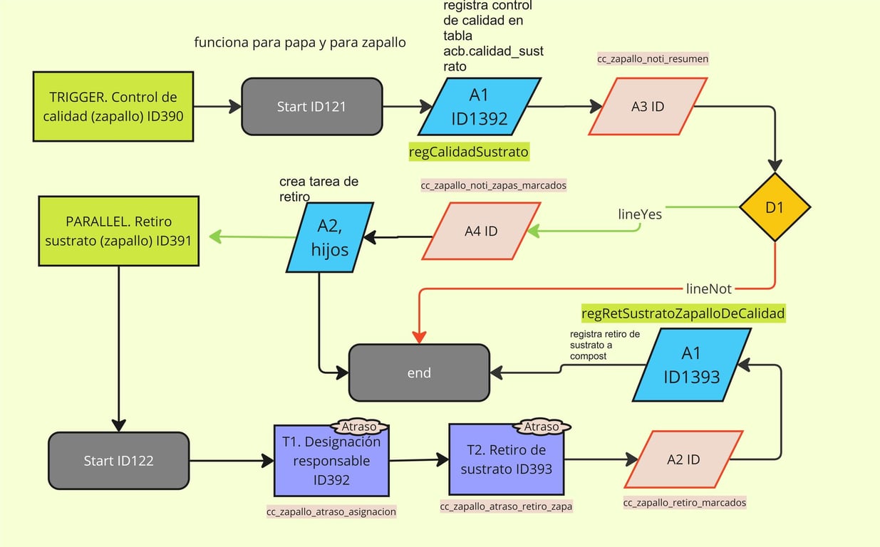 Diagrama de flujo de proceso de Control de calidad de zapallo.