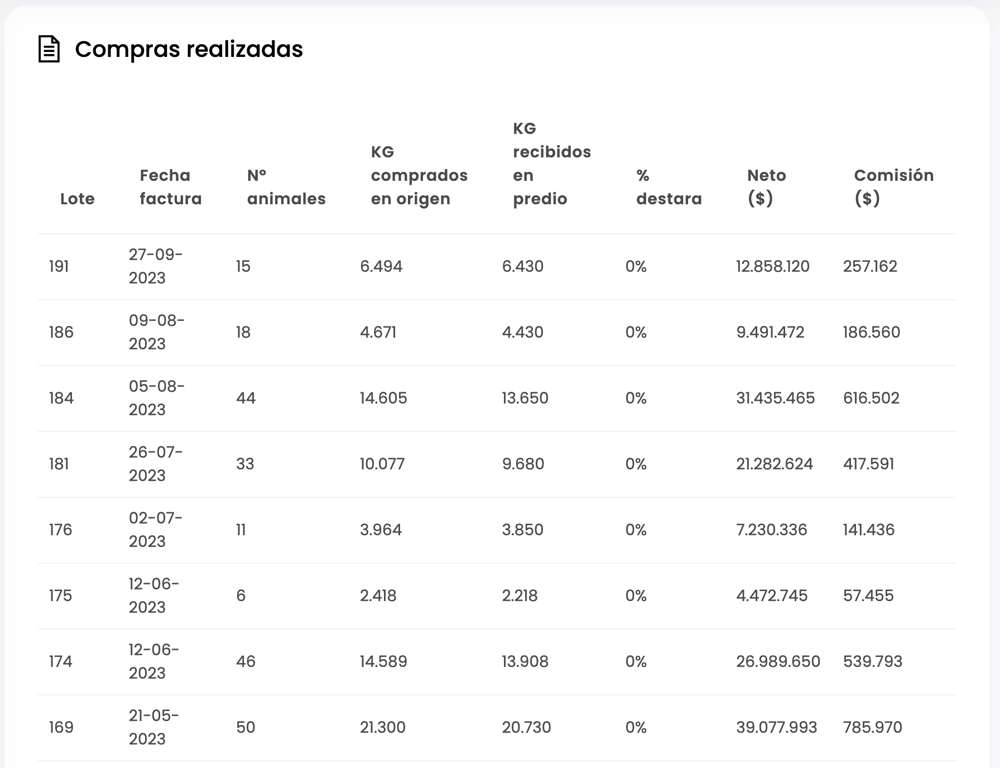 Tabla con valores por columnas.