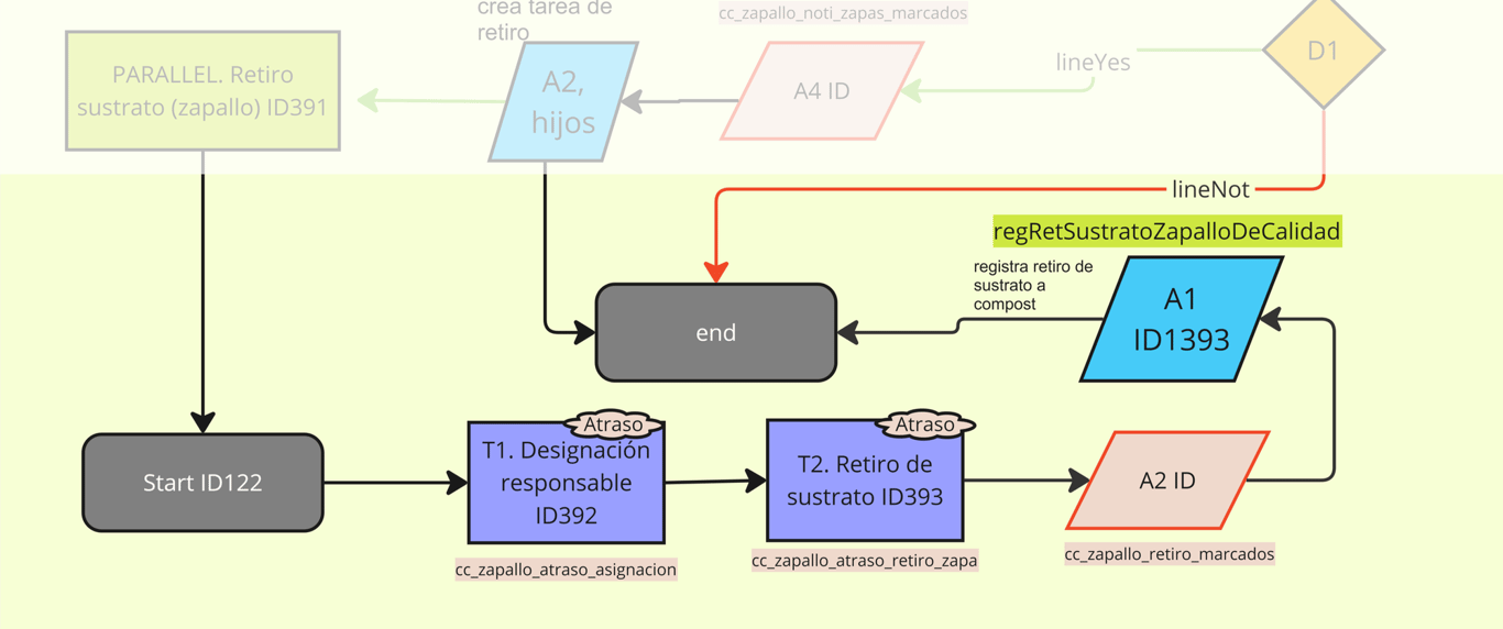 Sección del diagrama de flujo de proceso de Control de calidad de zapallo. Formulario T1 y acción A1 id1393.
