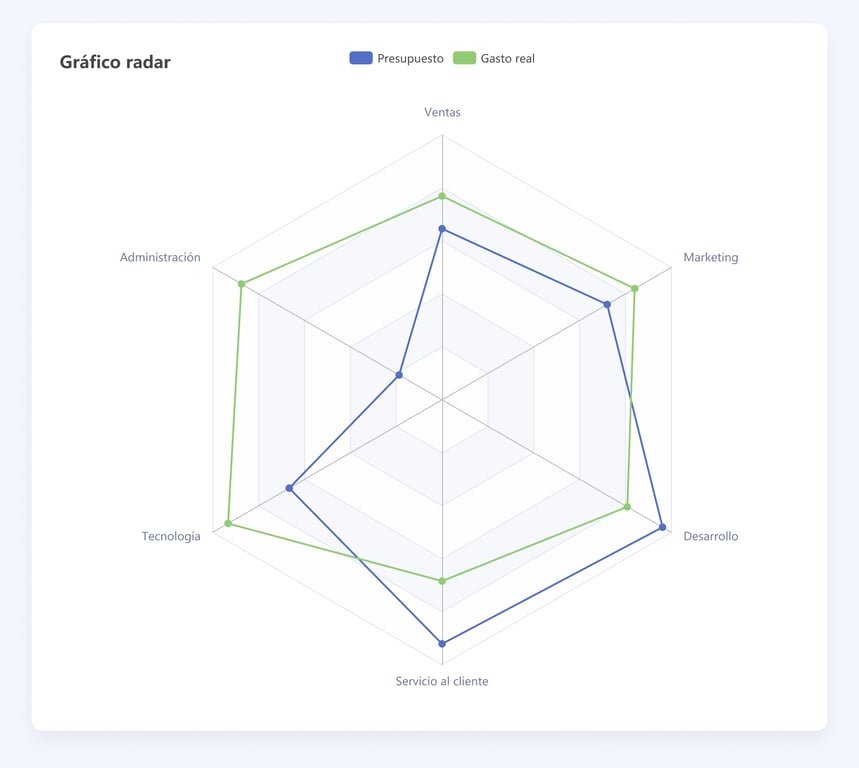 Gráfico RADAR.