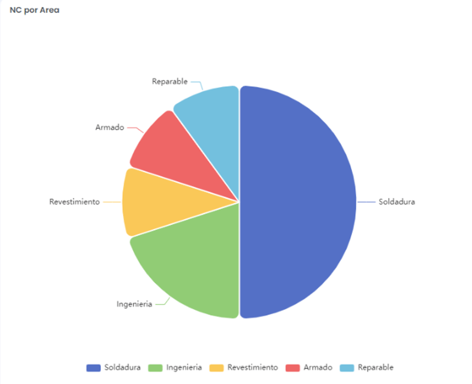 Gráfico PIE