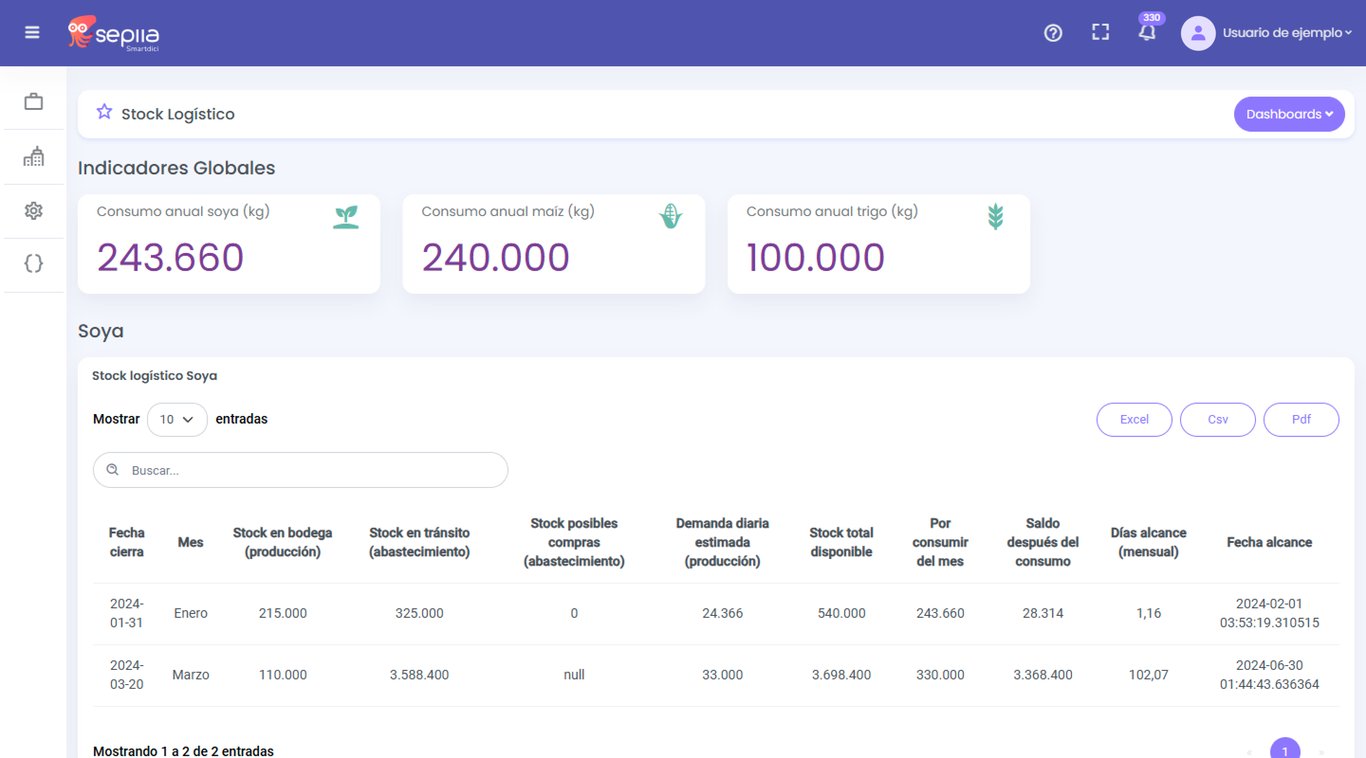 Ejemplo de un Dashboard configurado en Sepiia.