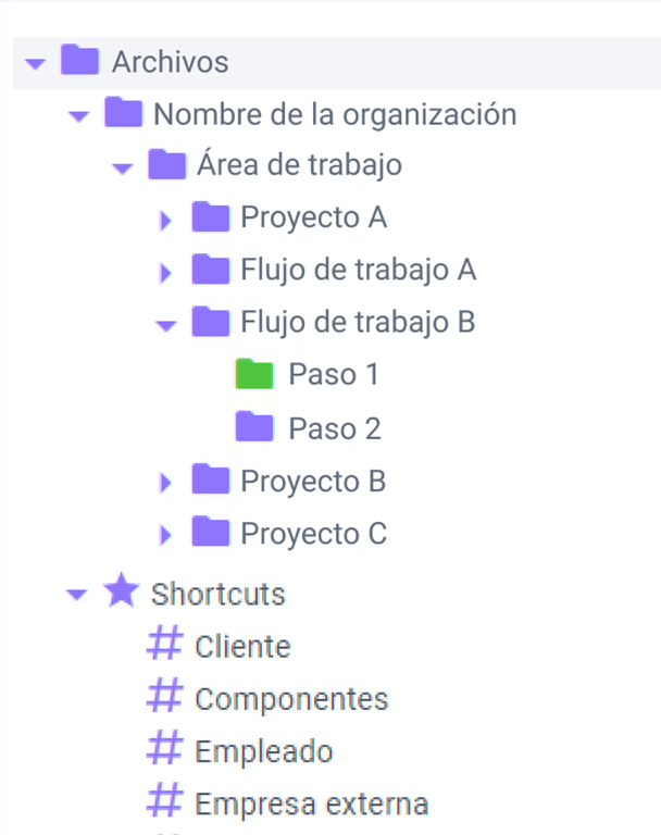 Captura de pantalla de un ejemplo de organización de carpetas.
La primera carpeta (”Archivos”) está desplegada y contiene una subcarpeta llamada “Nombre de la organización”. Dicha carpeta contiene otras 2: “Área de trabajo” y “Shortcuts”. La carpeta “Área de trabajo” también está desplegada y muestra en su interior 5 carpetas, con los nombres “Proyecto A”, “Flujo de trabajo A”, “Flujo de trabajo B”, “Proyecto B” y “Proyecto C”. Todas esas carpetas se encuentran cerradas, salvo “Flujo de trabajo B”, que despliega en su interior dos carpetas, de nombre: “Paso 1” y “Paso 2”.
Hacia abajo de esta sección, se ve la anteriormente mencionada carpeta “Shortcuts” abierta, antecedida por un ícono de estrella. Dentro de la carpeta se despliegan los siguientes items: Cliente, Componentes, Empleado, Empresa externa, Flujos y proyectos.