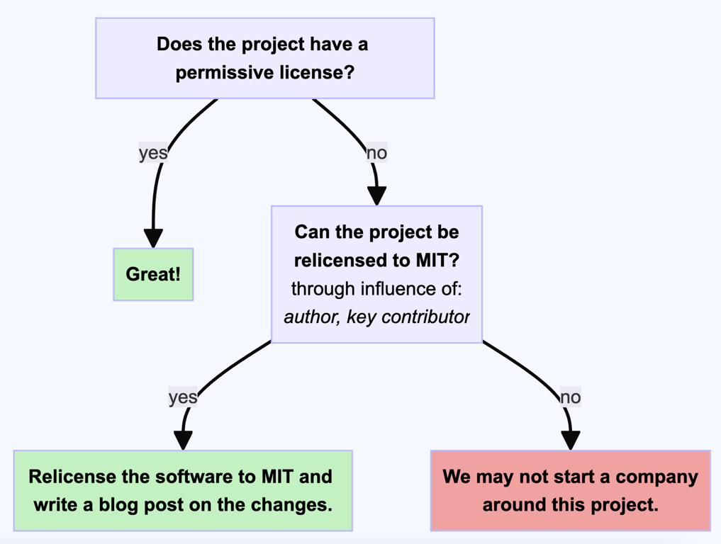 Open source license decision tree for OCV companies