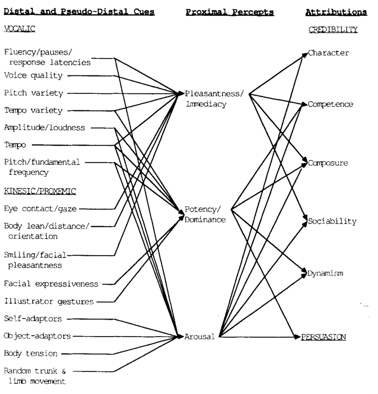 Relationship Among Distal Cues, Proximal Percepts, and Credibility and Persuasiveness Attributions (https://doi.org/10.1111/j.1468-2958.1990.tb00229.x)