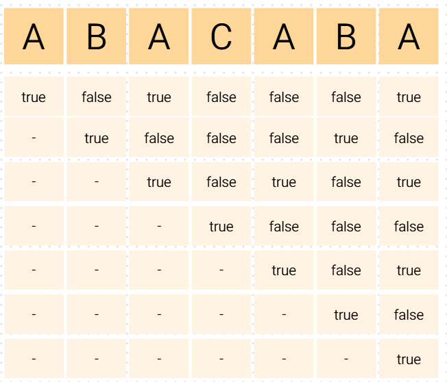 백준 1509 펠린드롬 분할 java